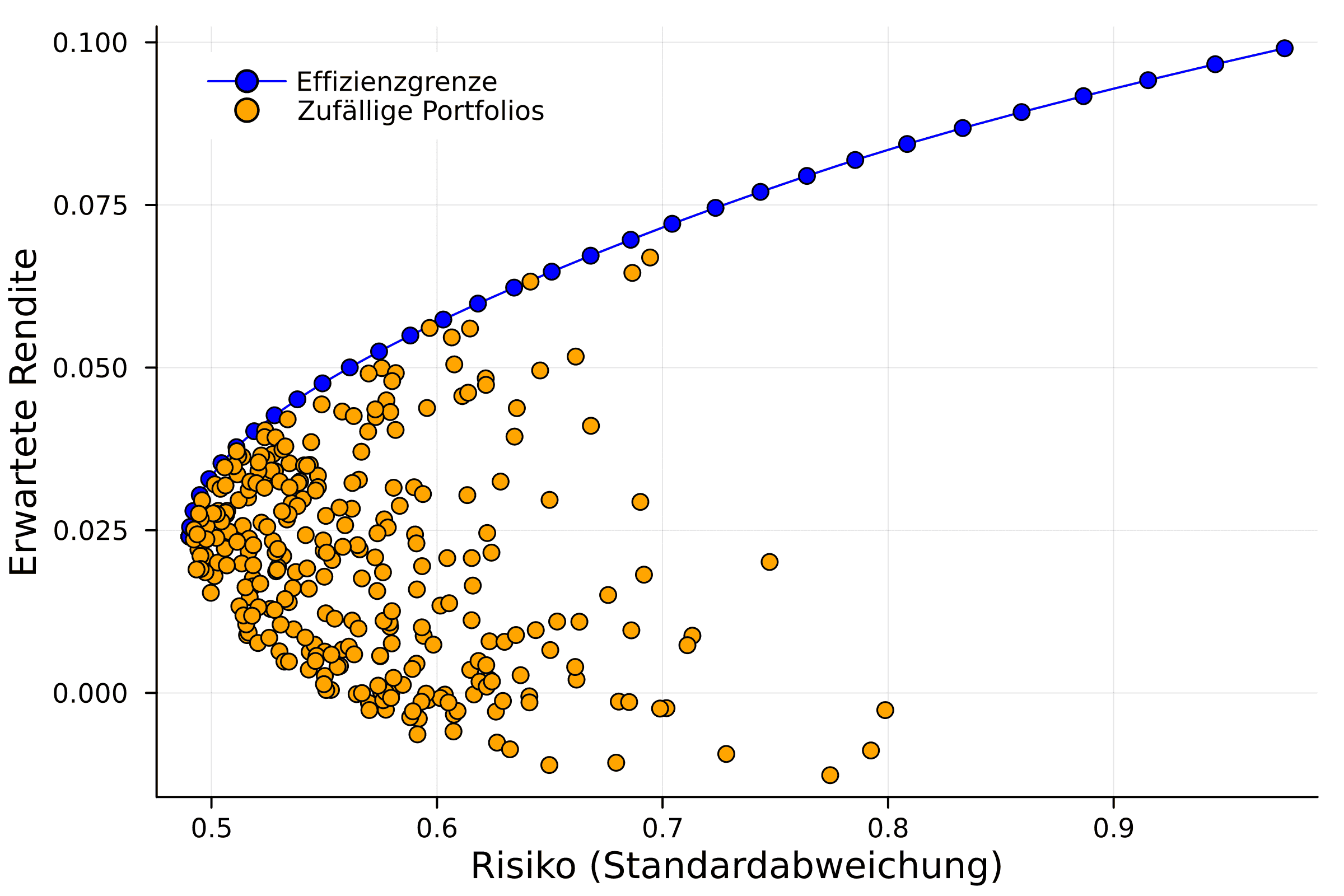 Die Effizienzgrenze zeigt den Punkt der maximalen Rendite je gegebenem Risiko an