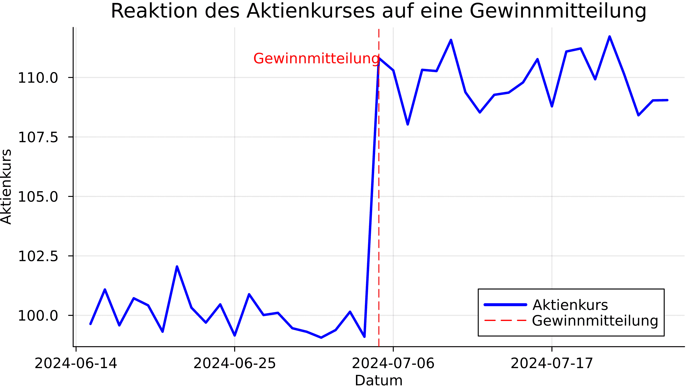 Direkt nach einer Ankündigung verarbeitet der Markt die Mitteilung zu einem neuen Preisgleichgewicht